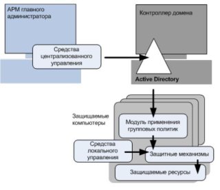 Secret Net - Управление защитными механизмами