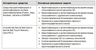Secret Net - Аппаратные средства защиты