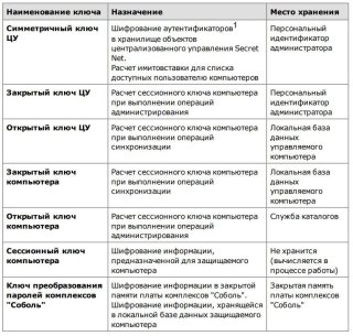 бщие сведения об интеграции Secret Net и комплексов Соболь
