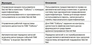 Общие сведения об интеграции Secret Net и комплексов Соболь
