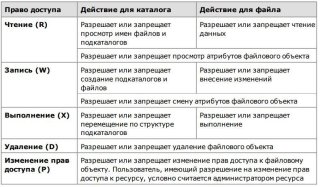 Secret Net - Дискреционное управление доступом к ресурсам файловой системы