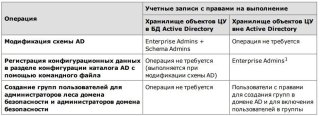 Предварительные действия перед развертыванием системы Secret Net