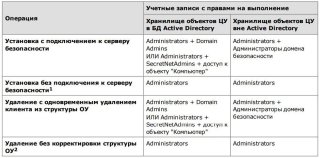 Secret Net - Установка и удаление клиента