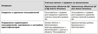 Secret Net - Настройка механизмов и управление параметрами объектов