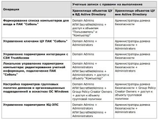 Secret Net - Настройка механизмов и управление параметрами объектов