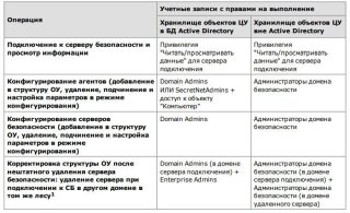 Secret Net - Использование программы оперативного управления