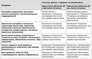 Secret Net - Использование программы оперативного управления