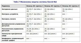Secret Net - Состав действующих механизмов защиты