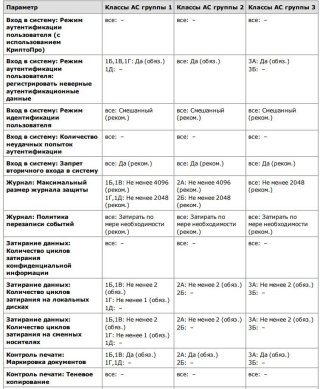 Secret Net - Параметры политики безопасности
