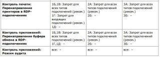 Secret Net - Параметры политики безопасности