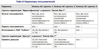Secret Net - Параметры пользователей