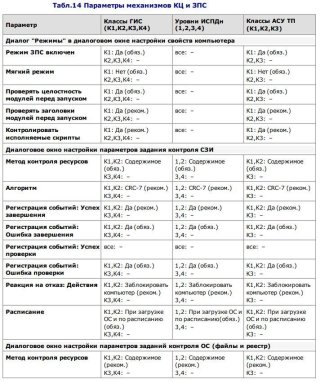 Secret Net - Параметры механизмов КЦ и ЗПС (К)
