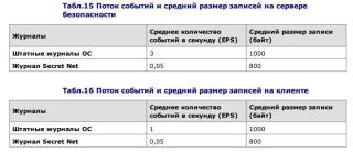 Secret Net - Оценка размера БД для сервера безопасности