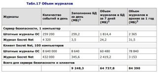 Secret Net - Оценка размера БД для сервера безопасности