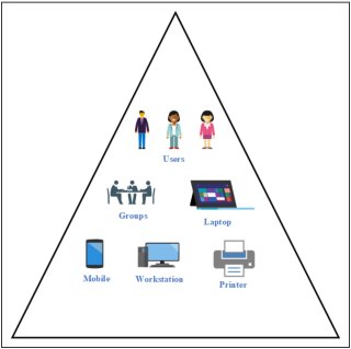 Active Directory - Домены