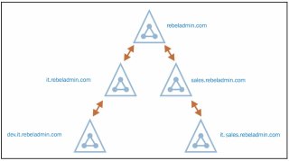 Active Directory - Деревья доменов