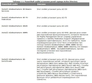 Active Directory - Отличительные названия