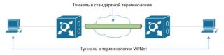 ViPNet в деталях: разбираемся с особенностями криптошлюза