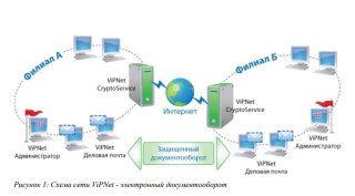 Основные конфигурации сетей ViPNet