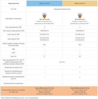 Система защиты информации Dallas Lock для защиты ваших данных