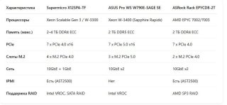 Обзор материнской платы Supermicro X12SPA-TF  для процессоров Intel Xeon Scalable 3-го поколения