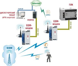 Подробный гайд: GPRS-модемы ОВЕН (серия ПМ01, ПМ02, а также модули расширения к ПЛК)